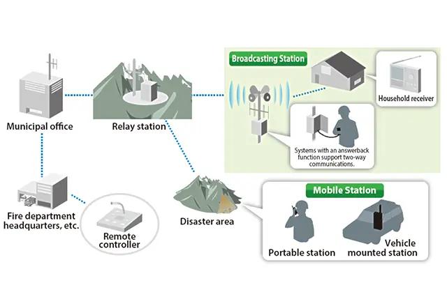 Empowering Disaster Response Efforts