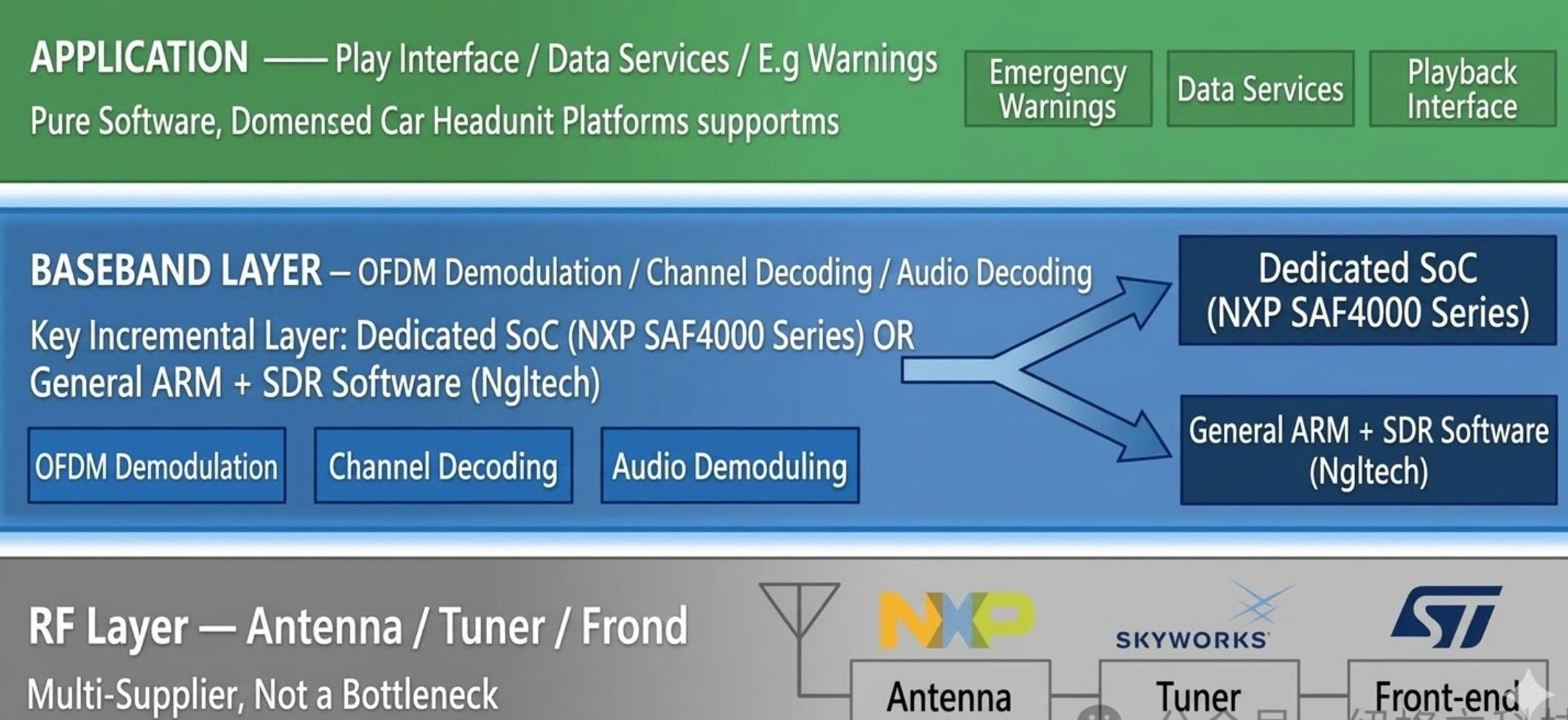 the-three-tier-architecture-of-automotive-radio-reception-the-digital-radio-increment-is-concentrated-in-the-baseband-layer.jpg
